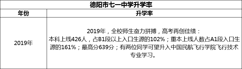 2024年德陽(yáng)市七一中學(xué)升學(xué)率怎么樣？