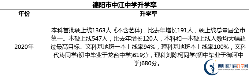 2024年德陽市中江中學(xué)升學(xué)率怎么樣？