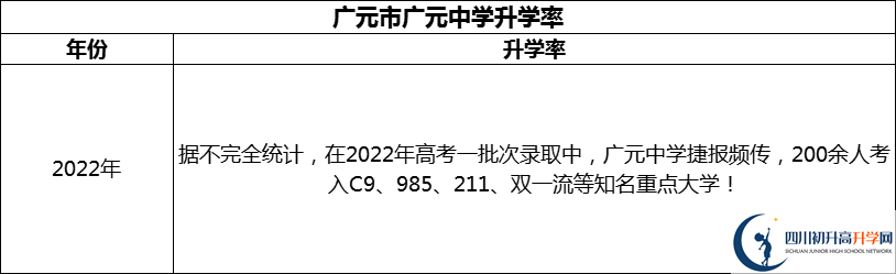 2024年廣元市廣元中學升學率怎么樣？