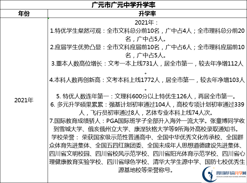 2024年廣元市廣元中學升學率怎么樣？