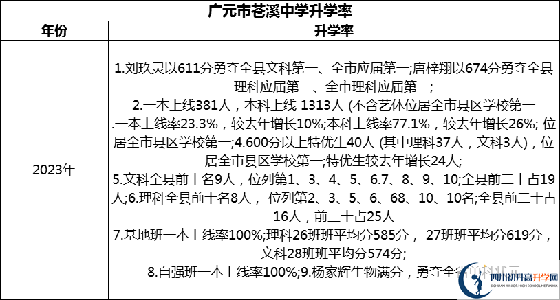 2024年廣元市蒼溪中學(xué)升學(xué)率怎么樣？