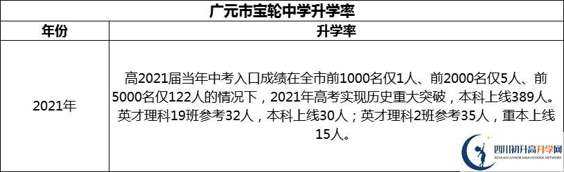 2024年廣元市寶輪中學(xué)升學(xué)率怎么樣？
