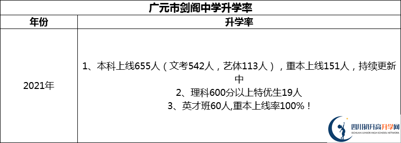 2024年廣元市劍閣中學(xué)升學(xué)率怎么樣？