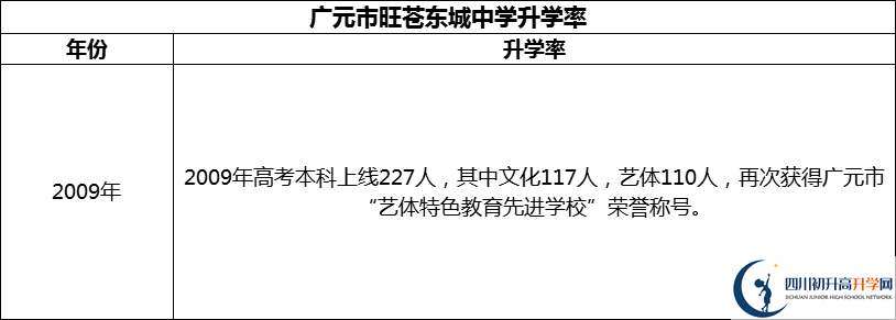 2024年廣元市旺蒼東城中學升學率怎么樣？