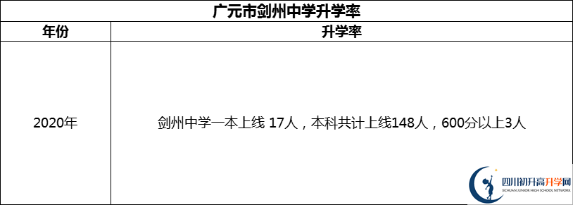 2024年廣元市劍州中學升學率怎么樣？