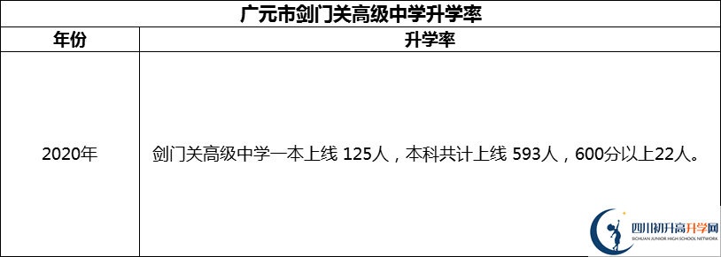 2024年廣元市劍門關(guān)高級(jí)中學(xué)升學(xué)率怎么樣？