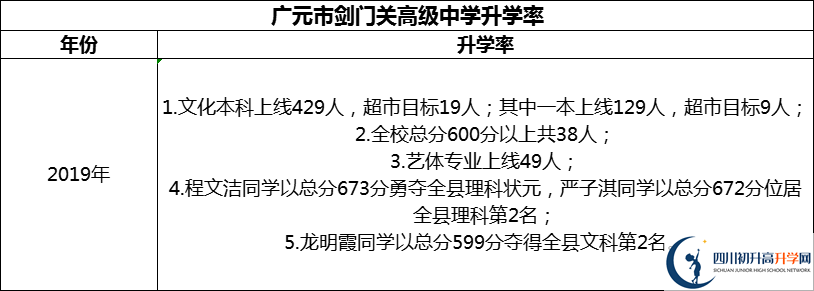 2024年廣元市劍門關(guān)高級(jí)中學(xué)升學(xué)率怎么樣？