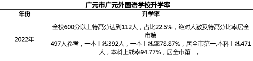 2024年?廣元市廣元外國語學校升學率怎么樣？