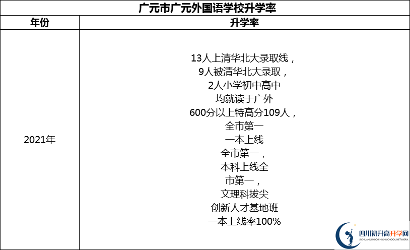2024年?廣元市廣元外國語學校升學率怎么樣？