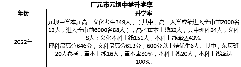 2024年?廣元市元壩中學(xué)升學(xué)率怎么樣？