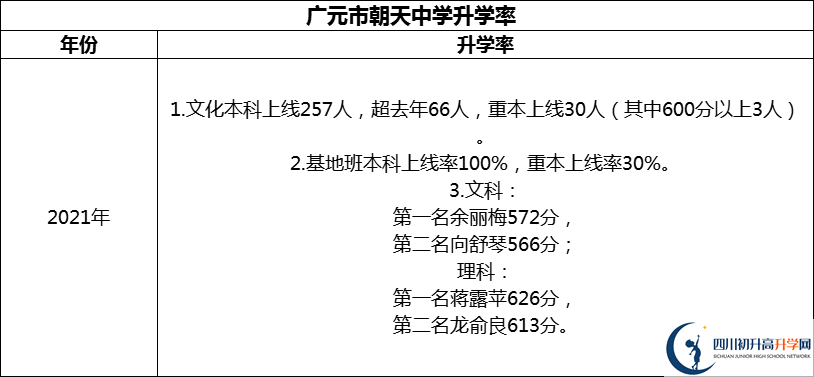 2024年?廣元市朝天中學升學率怎么樣？