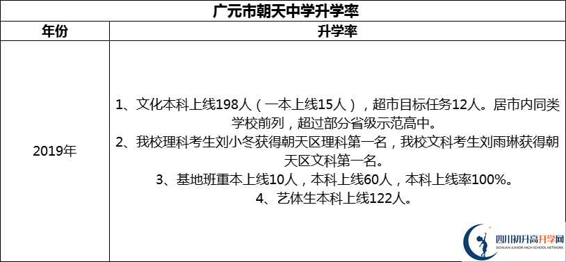 2024年?廣元市朝天中學升學率怎么樣？