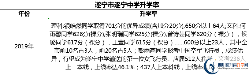 2024年?遂寧市遂寧中學升學率怎么樣？