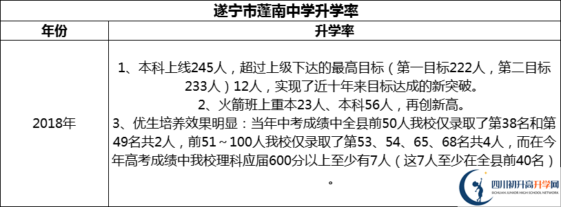 2024年?遂寧市蓬南中學(xué)升學(xué)率怎么樣？