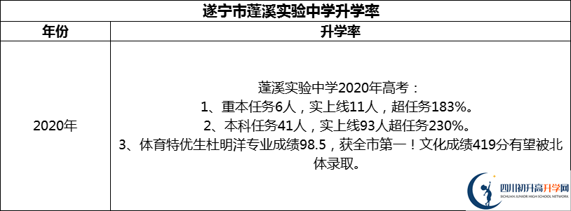 2024年?遂寧市蓬溪實(shí)驗(yàn)中學(xué)升學(xué)率怎么樣？