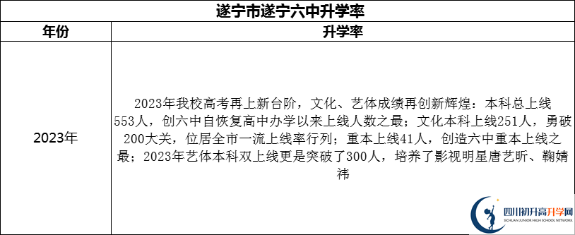 2024年?遂寧市遂寧六中升學率怎么樣？