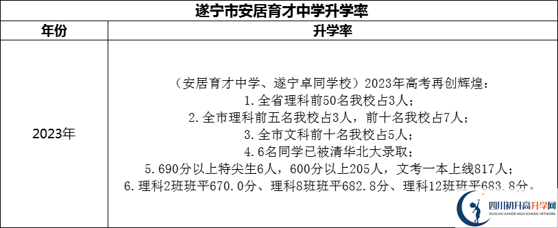 2024年?遂寧市安居育才中學升學率怎么樣？