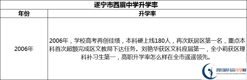 2024年?遂寧市西眉中學(xué)升學(xué)率怎么樣？