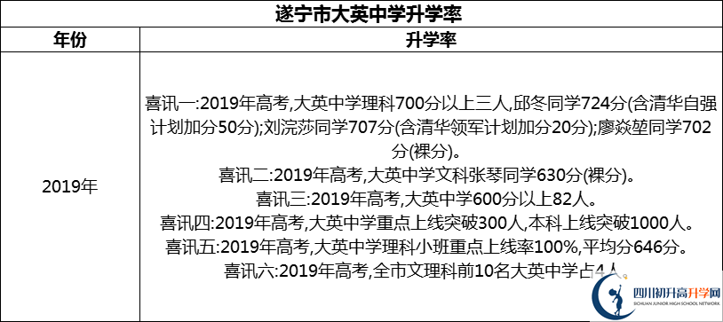 2024年?遂寧市大英中學(xué)升學(xué)率怎么樣？