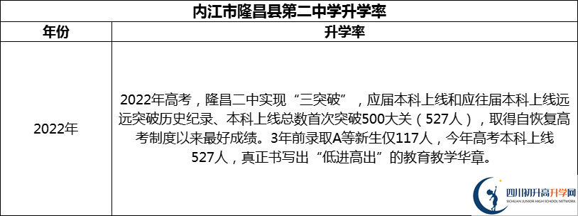 2024年?內(nèi)江市隆昌縣第二中學(xué)升學(xué)率怎么樣？