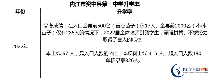 2024年內江市資中縣第一中學升學率怎么樣？