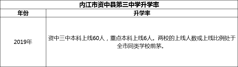 2024年內(nèi)江市資中縣第三中學升學率怎么樣？