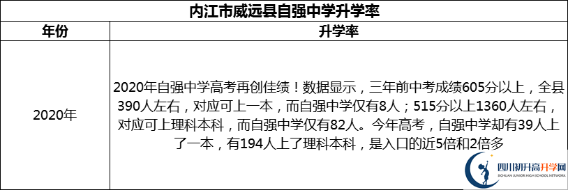 2024年內(nèi)江市威遠(yuǎn)縣自強(qiáng)中學(xué)升學(xué)率怎么樣？