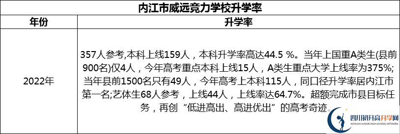 2024年內(nèi)江市威遠競力學(xué)校升學(xué)率怎么樣？