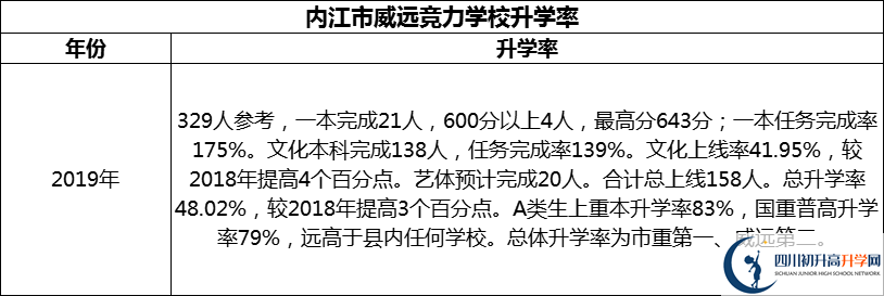 2024年內(nèi)江市威遠競力學(xué)校升學(xué)率怎么樣？