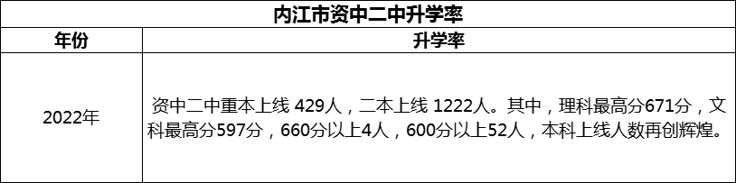 2024年內(nèi)江市資中二中升學(xué)率怎么樣？
