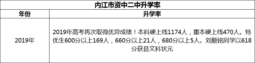 2024年內(nèi)江市資中二中升學(xué)率怎么樣？
