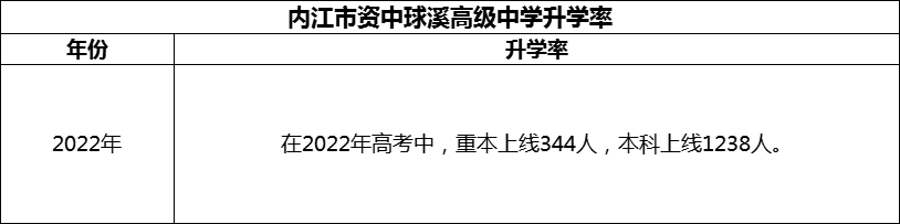 2024年內江市資中球溪高級中學升學率怎么樣？