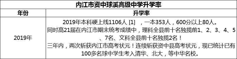 2024年內江市資中球溪高級中學升學率怎么樣？