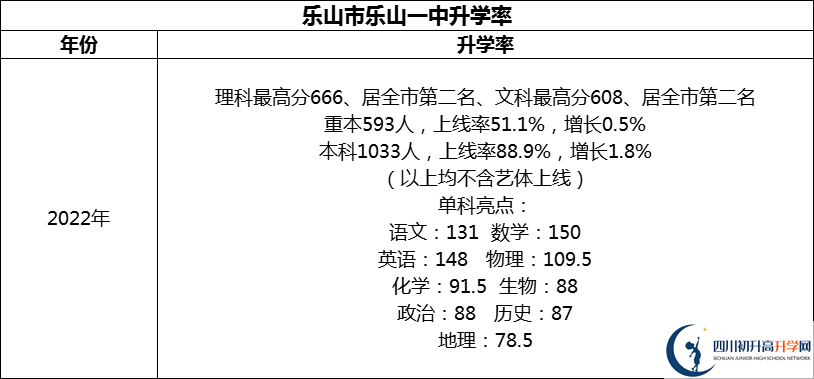 2024年樂(lè)山市樂(lè)山一中升學(xué)率怎么樣？