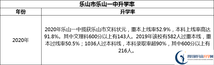 2024年樂(lè)山市樂(lè)山一中升學(xué)率怎么樣？