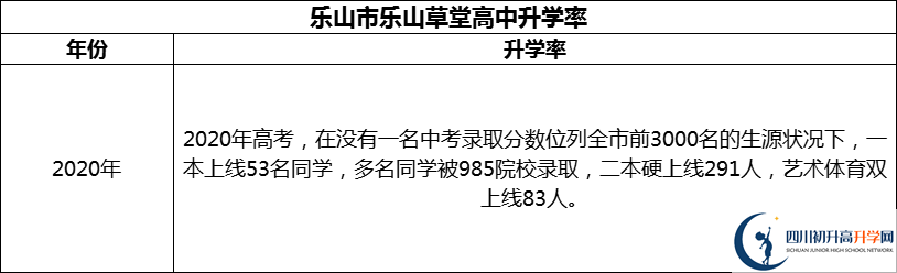 2024年樂山市樂山草堂高中升學率怎么樣？