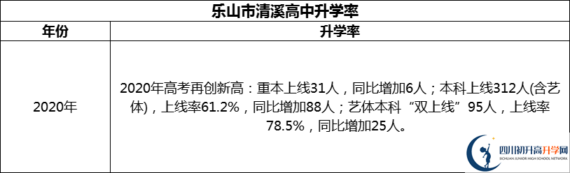 2024年樂山市清溪高中升學(xué)率怎么樣？