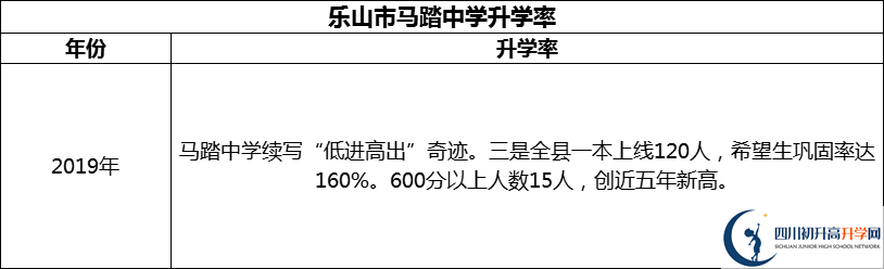 2024年樂山市馬踏中學(xué)升學(xué)率怎么樣？
