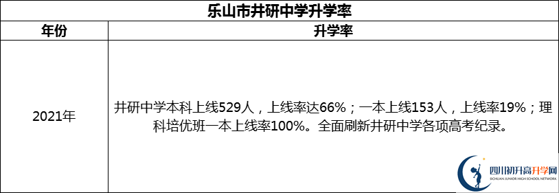2024年樂山市井研中學(xué)升學(xué)率怎么樣？