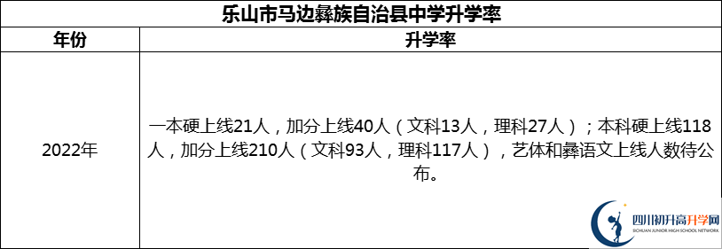 2024年樂山市馬邊彝族自治縣中學升學率怎么樣？