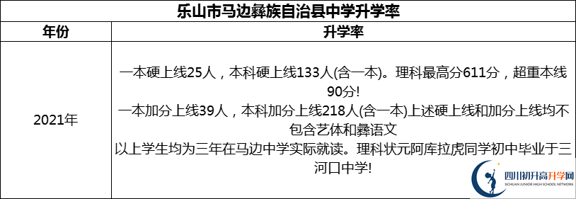 2024年樂山市馬邊彝族自治縣中學升學率怎么樣？