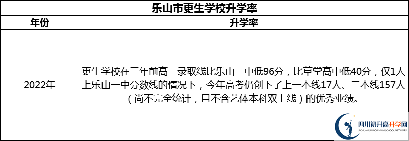 2024年樂山市更生學校升學率怎么樣？