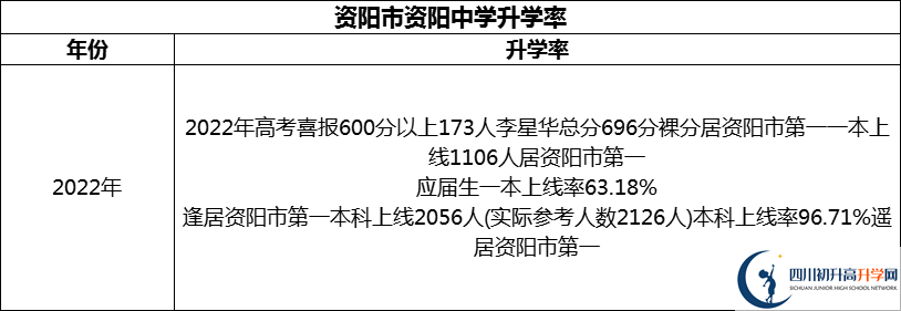 2024年資陽市資陽中學(xué)升學(xué)率怎么樣？