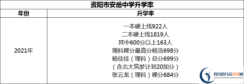 2024年資陽市安岳中學(xué)升學(xué)率怎么樣？