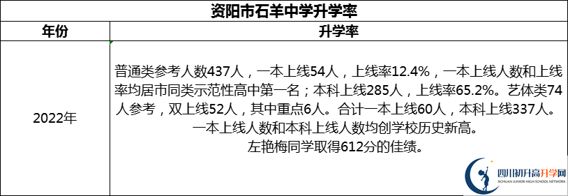 2024年資陽市石羊中學升學率怎么樣？