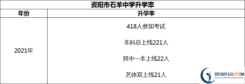 2024年資陽市石羊中學升學率怎么樣？