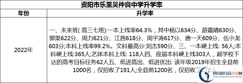 2024年資陽市樂至吳仲良中學(xué)升學(xué)率怎么樣？