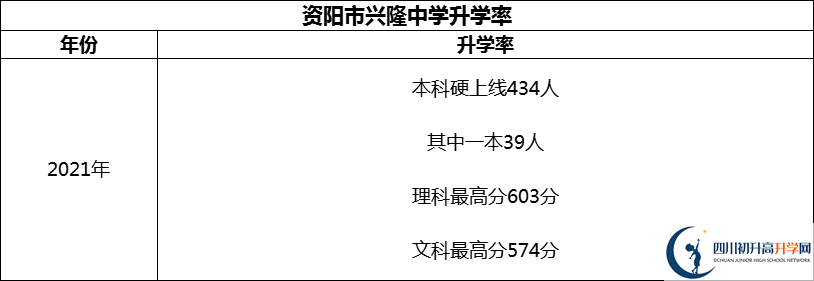 2024年資陽市興隆中學(xué)升學(xué)率怎么樣？