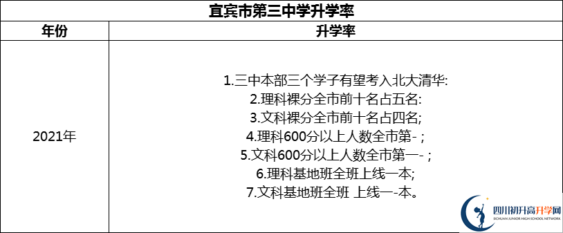 2024年宜賓市第三中學升學率怎么樣？