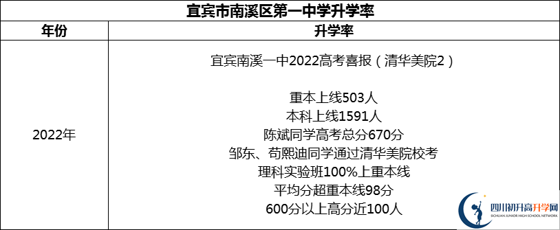 2024年宜賓市南溪區(qū)第一中學升學率怎么樣？